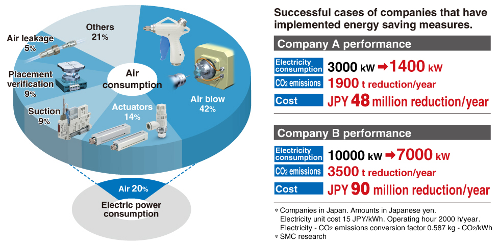 Successful cases of companies that have
implemented energy saving measures.