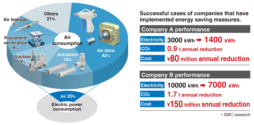 Successful cases of companies that have
implemented energy saving measures.