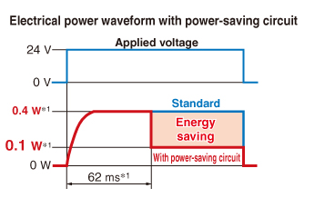 Electrical power waveform with power-saving circuit
Applied voltage