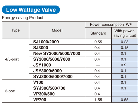 Low Wattage Valve