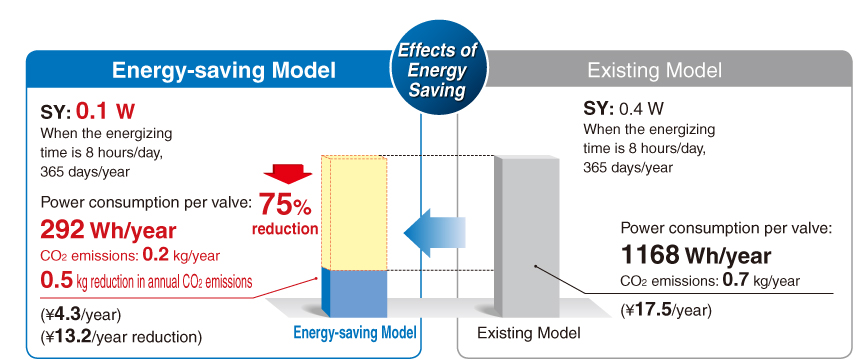 Effects of
Energy Saving