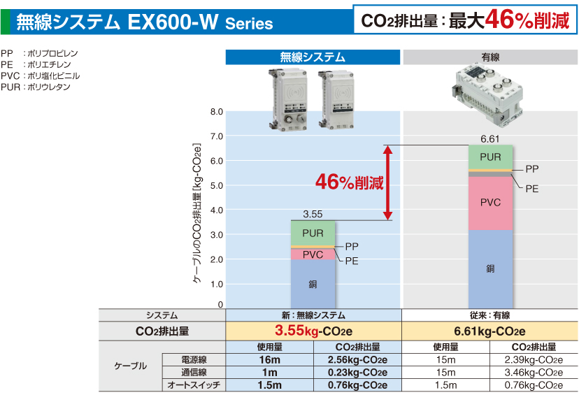 無線システム EX600-Wシリーズ