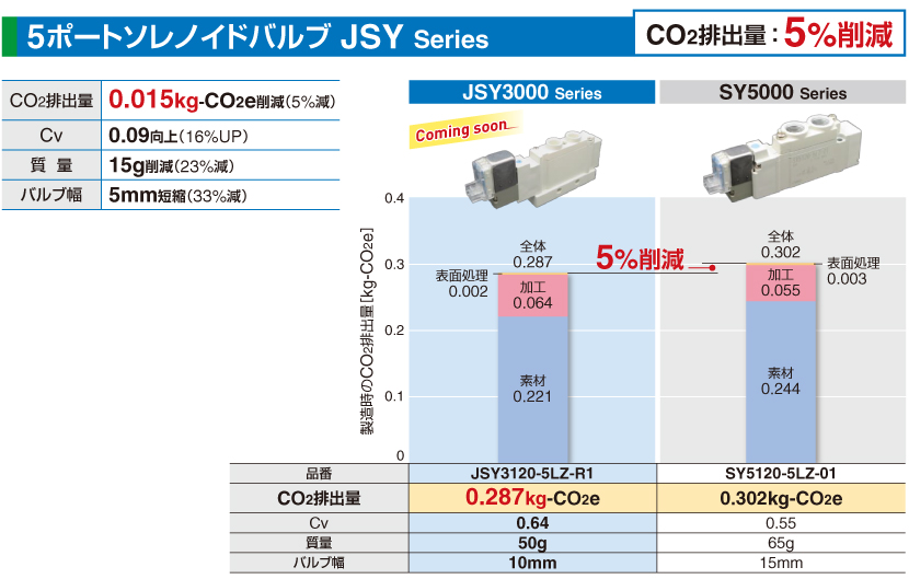 5ポートソレノイドバルブ JSY Series 