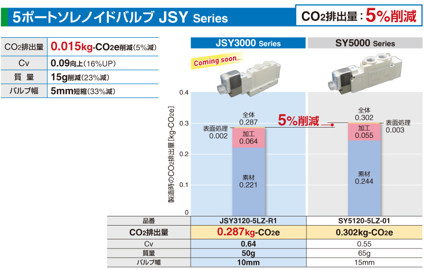 5ポートソレノイドバルブ JSY Series