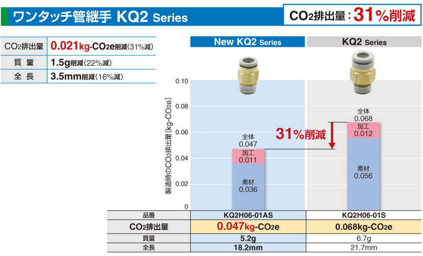 ワンタッチ管継手 KQ2 Series 