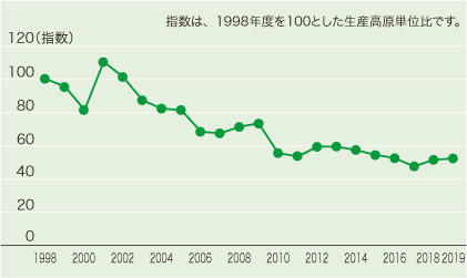 廃棄物排出状況