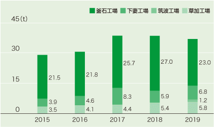 化学物質の使用量と環境への排出量