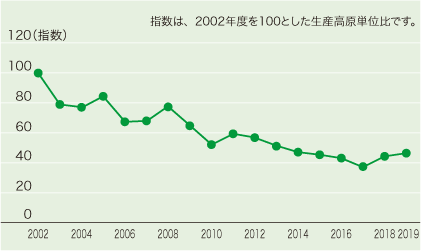 廃棄物排出削減状況