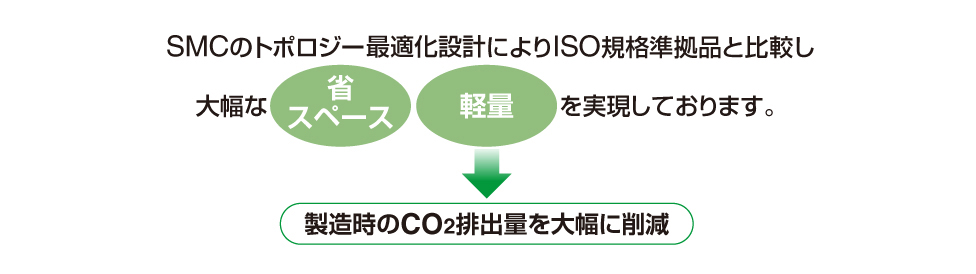 SMCのトポロジー適正化設計によりISO規格準拠品と比較し大幅な省スペース、軽量を実現しております。