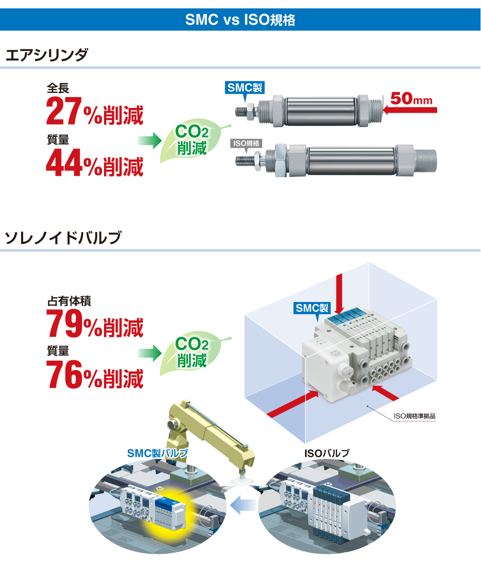 SMC vs ISO規格