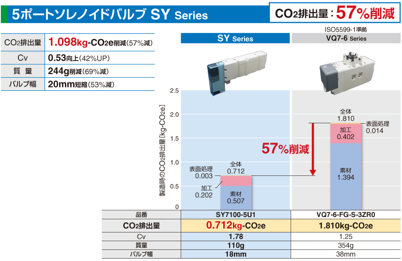 定期入れの ＳＭＣ ５ポートソレノイドバルブＳＹシリーズ 〔品番:SY5540-5LZ〕 1050916 送料別途見積り,法人 事業所限定,取寄 