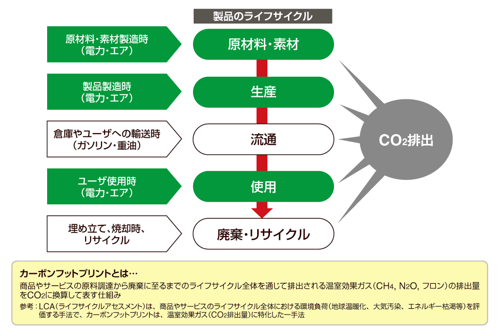 カーボンフットプリントによる製品のCO2排出量計算