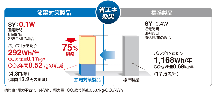 省エネ効果