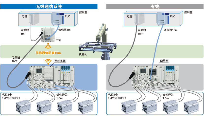 削减配线工时、节省空间、降低成本、减少断线风险