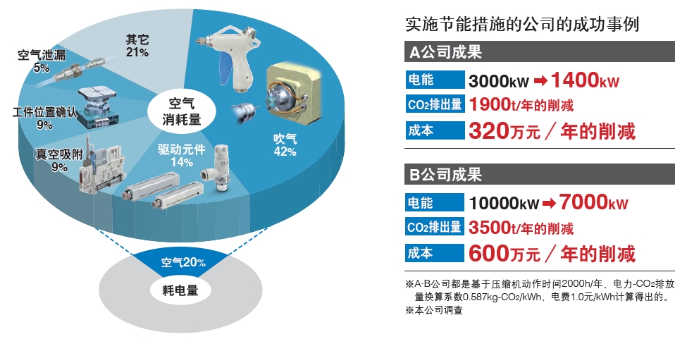 实施节能措施的公司的成功事例