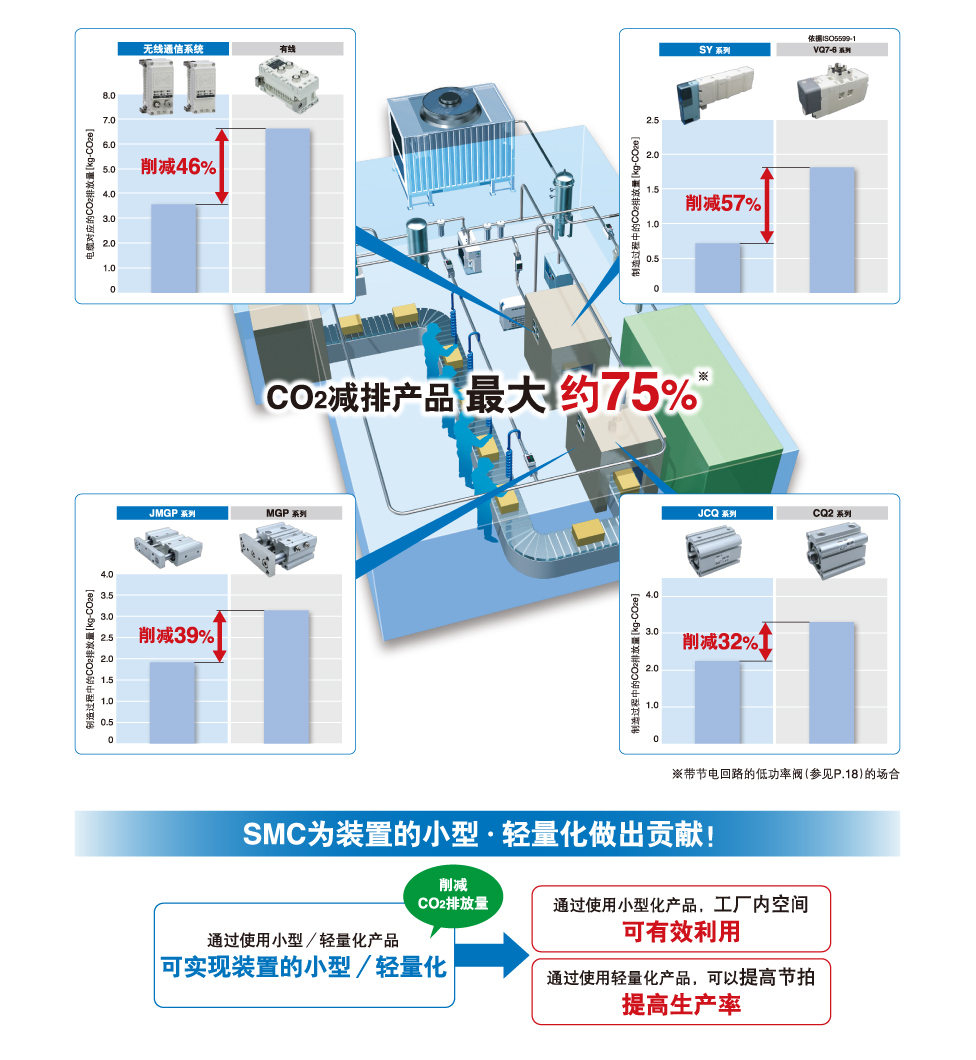 CO2减排产品 最大約75％