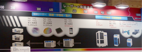 レーザ波長とアプリケーションをイメージ