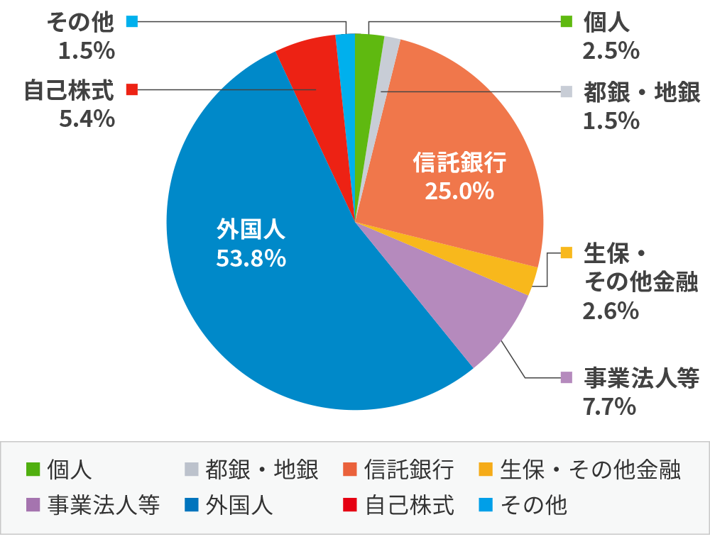 所有者別株式分布状況