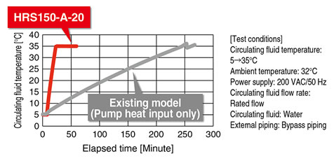 The graph of control power and temperature versus elapsed time