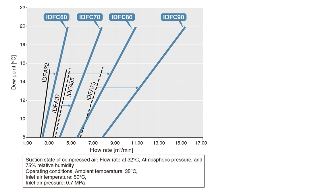 Dew Point Of Compressed Air Chart