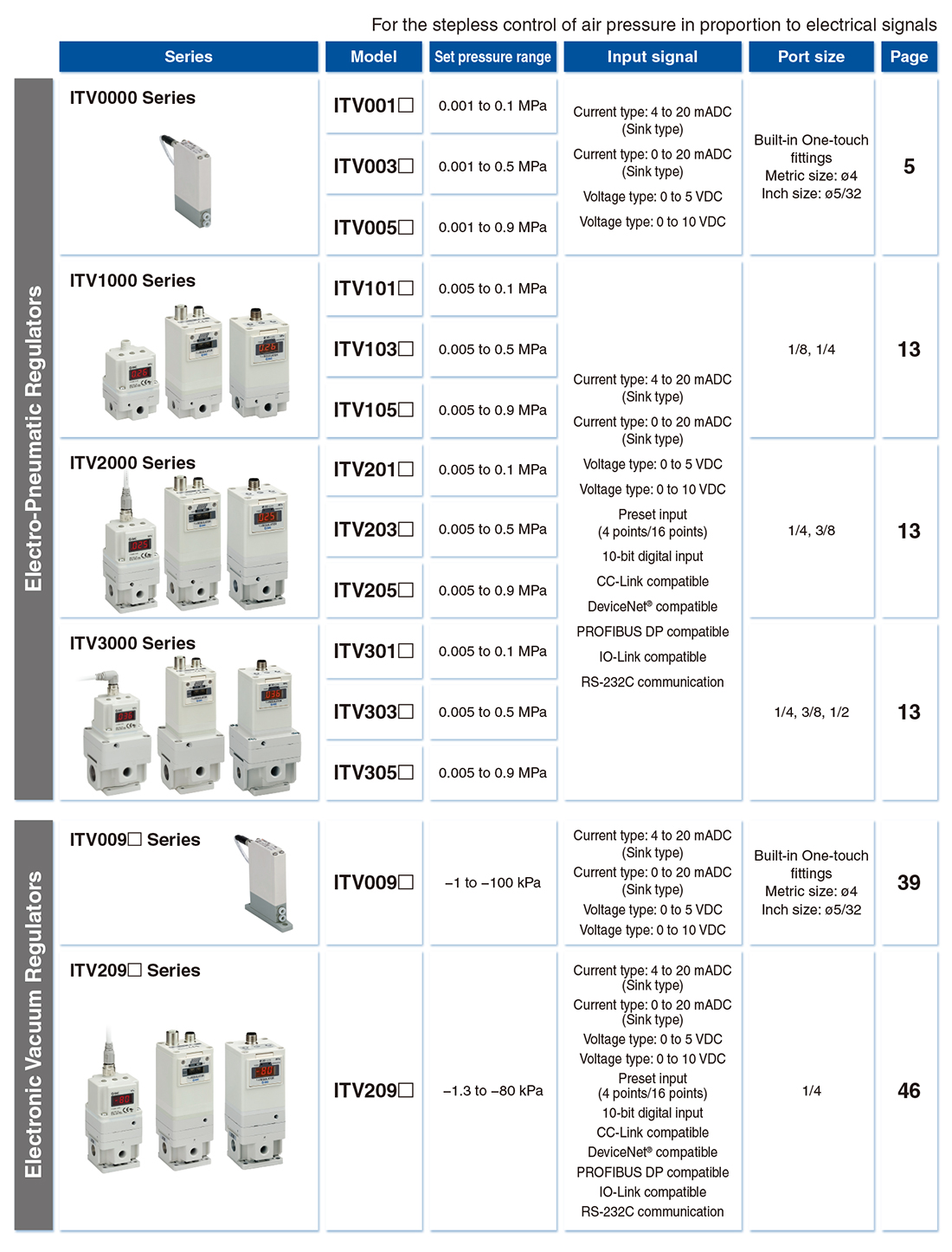 smc itv 1030 druckregler-proportional ventil für maschinen vakuum  druckregler-magnetventil