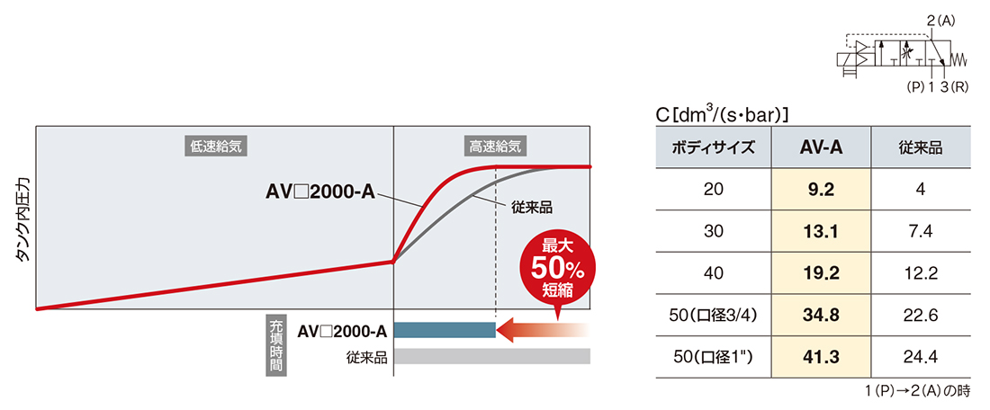 新製品情報：ソフトスタートアップバルブ AV□2000-A・3000-A・4000-A