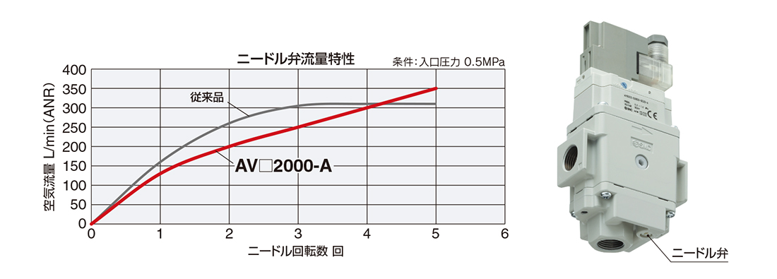 新製品情報：ソフトスタートアップバルブ AV□2000-A・3000-A・4000-A