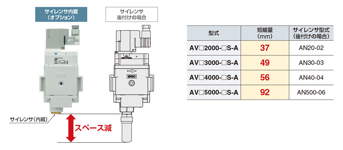 新製品情報：ソフトスタートアップバルブ AV□2000-A・3000-A・4000-A