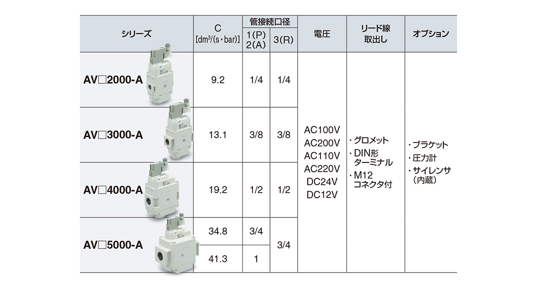 新製品情報：ソフトスタートアップバルブ AV□2000-A・3000-A・4000-A