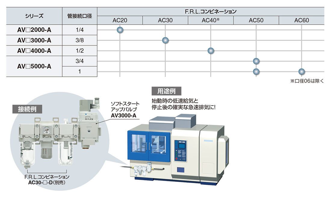 新製品情報：ソフトスタートアップバルブ AV□2000-A・3000-A・4000-A