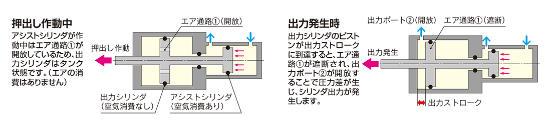 新製品情報：エンドパワーシリンダ ø40, ø50 CDQ2A-X3260 ｜SMC