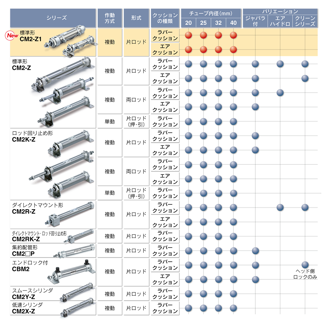 超熱 ＳＭＣ エアシリンダ ＣＭ２シリーズ 標準形 複動式 片ロッド オートスイッチ付 〔品番:CDM2F40-75Z-H7CZ〕 2503880  送料別途見積り,法人 事業所限定