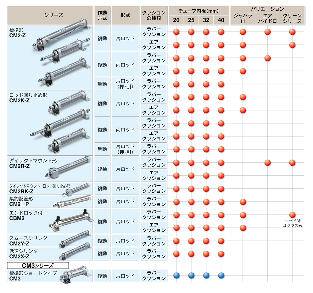 SMC エアシリンダ CM2シリーズ 標準形 複動式 片ロッド オートスイッチ付 〔品番:CDM2C40-50Z-A93〕[2505349