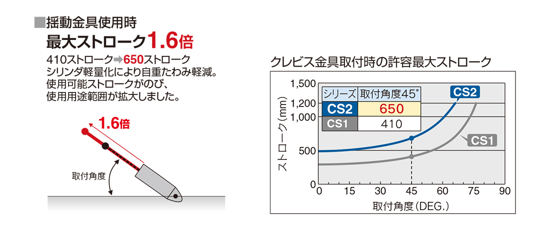 新製品情報：エアシリンダ ø125, ø140, ø160, ø180, ø200, ø250 CS2 Series ｜SMC 株式会社