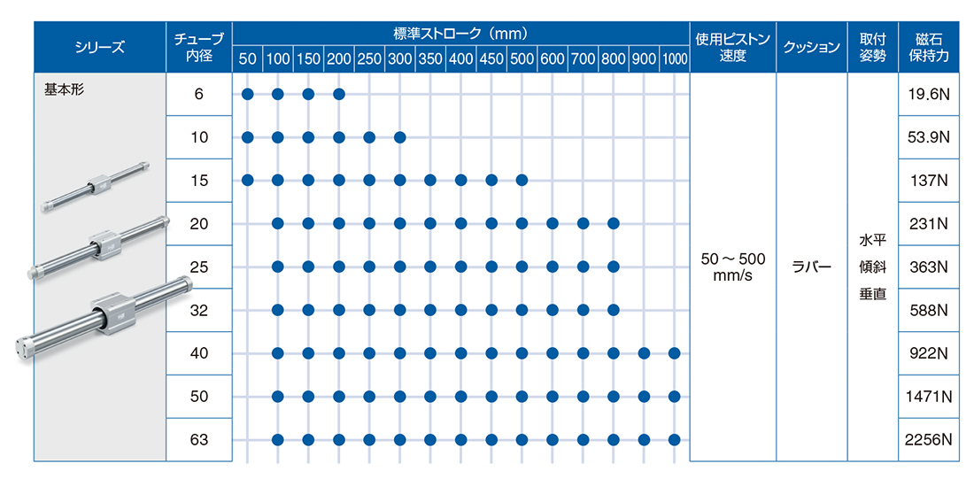 新製品情報：マグネット式ロッドレスシリンダ／基本形 6, 10, 15, 20