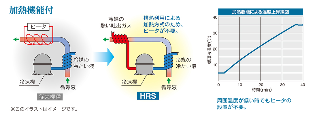 割引 SMC <br>HRS018-A-20 <br>循環液温調装置 <br>サーモチラーコンパクトタイプ 空冷式 ＡＣ２００Ｖ <br><br> コンパクト 省スペース 軽量 冷却能力 加熱機能 <br>単位切替 タイマー運転 キーロック <br>液面低下検知 停電復帰運転 凍結防止運転  200V<br><br><br> ni532 ...