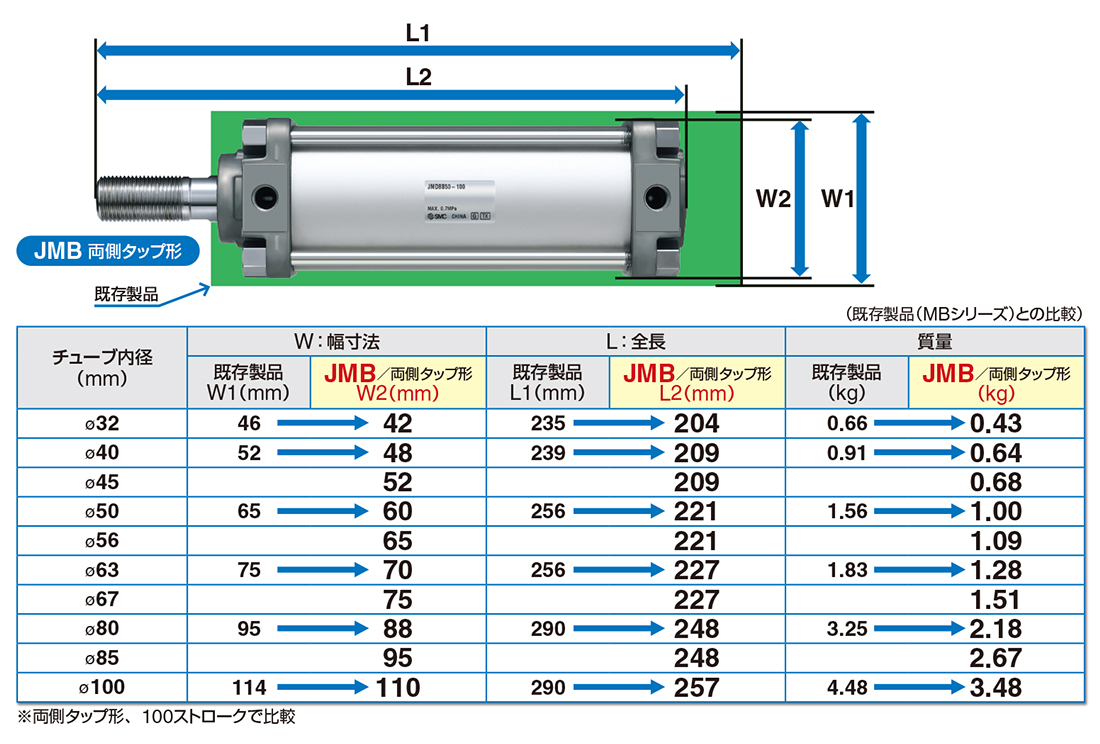 90％OFF】 ＳＭＣ エアシリンダ 複動片ロッドＪＭＢシリーズ 〔品番:JMGPM80-150〕 1093660 送料別途見積り,法人  事業所限定,取寄