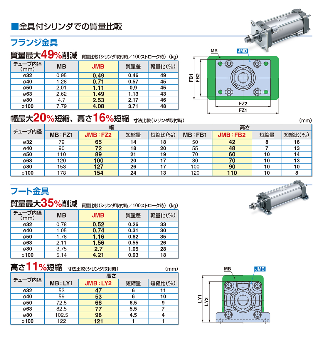 プレゼントを選ぼう！ ＳＭＣ エアシリンダ 複動片ロッドＪＭＢシリーズ 〔品番:JMDBB56-350〕 1096854 送料別途見積り,法人  事業所限定,取寄