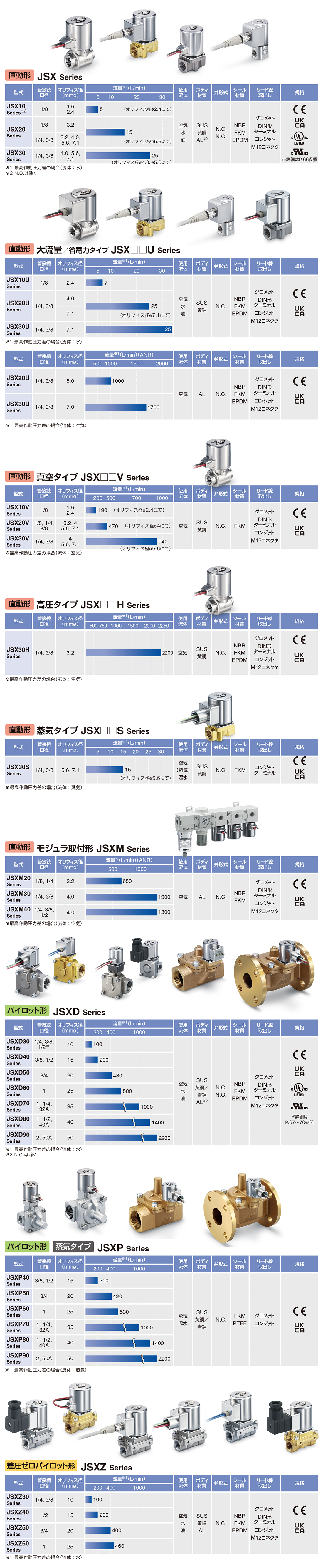 CKD Ｆ．Ｒ．Ｌコンビネーション 白色シリーズ C4000-20-W-Z-US-