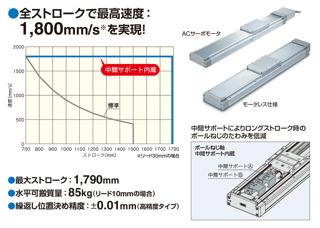 新製品情報：中間サポート内蔵 電動アクチュエータ/高剛性スライダ