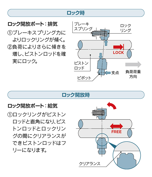 ＳＭＣ 薄形シリンダ ＣＱ２シリーズ 標準形 複動式 片ロッド オート