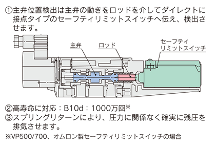 Smc Webカタログ パイロット式3ポートソレノイドバルブ 電磁弁