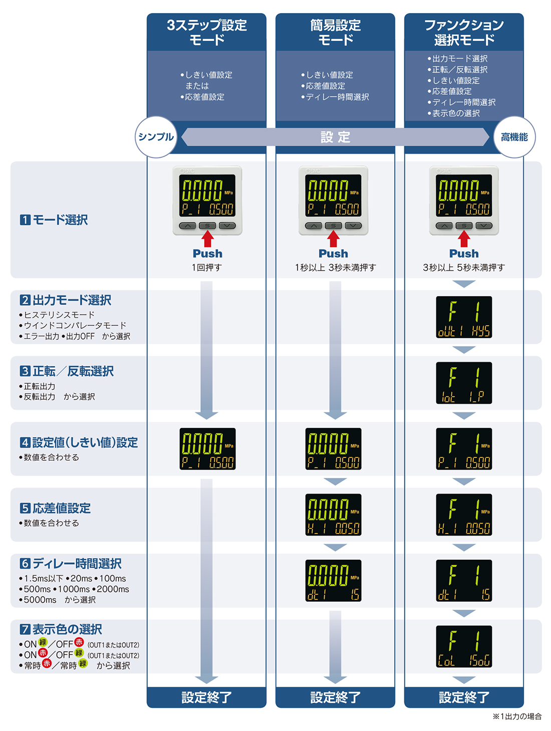 新製品情報：3画面高精度デジタル圧力スイッチ ZSE20□（F）/ISE20