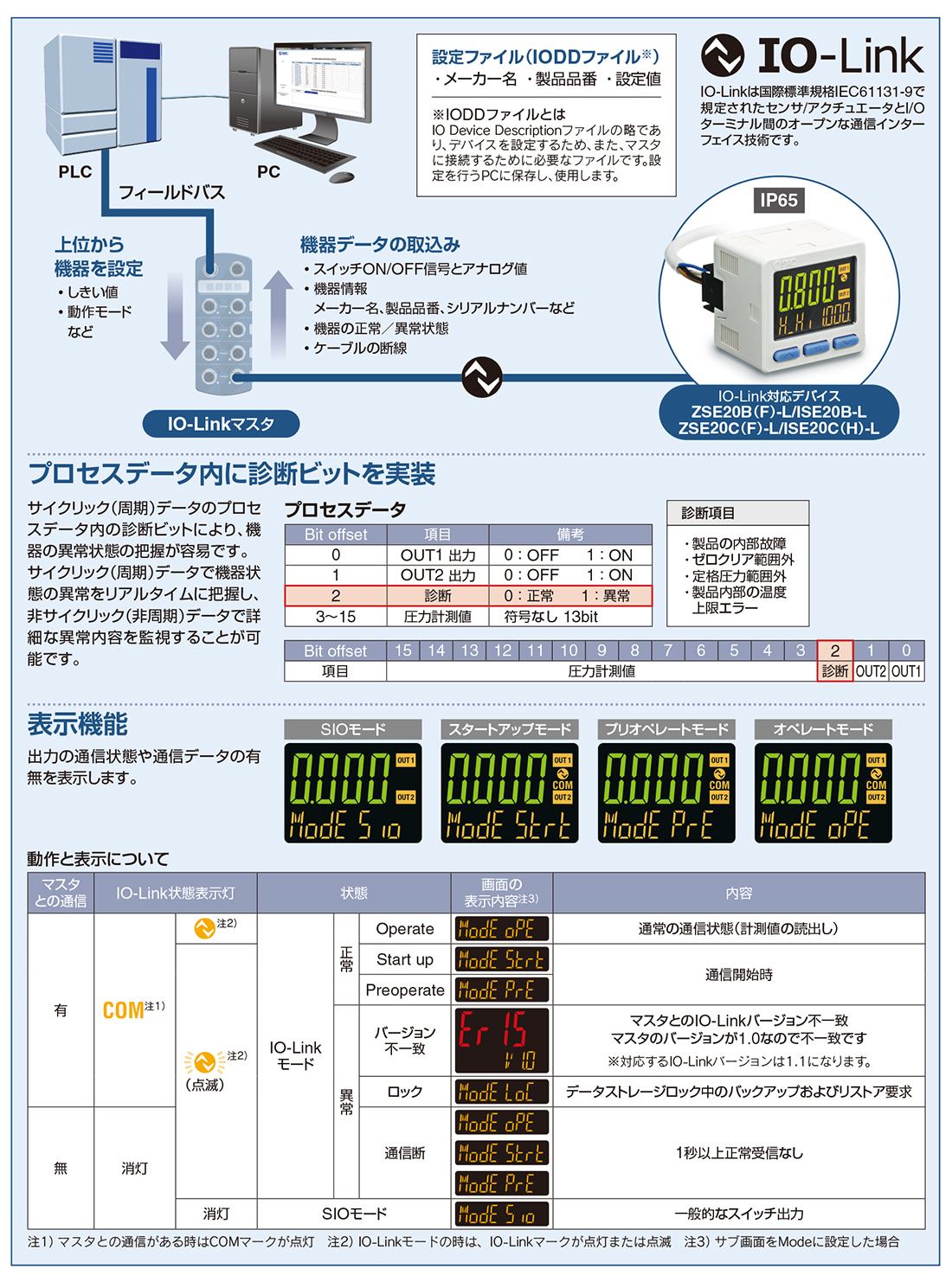 新製品情報：3画面高精度デジタル圧力スイッチ ZSE20□（F）/ISE20