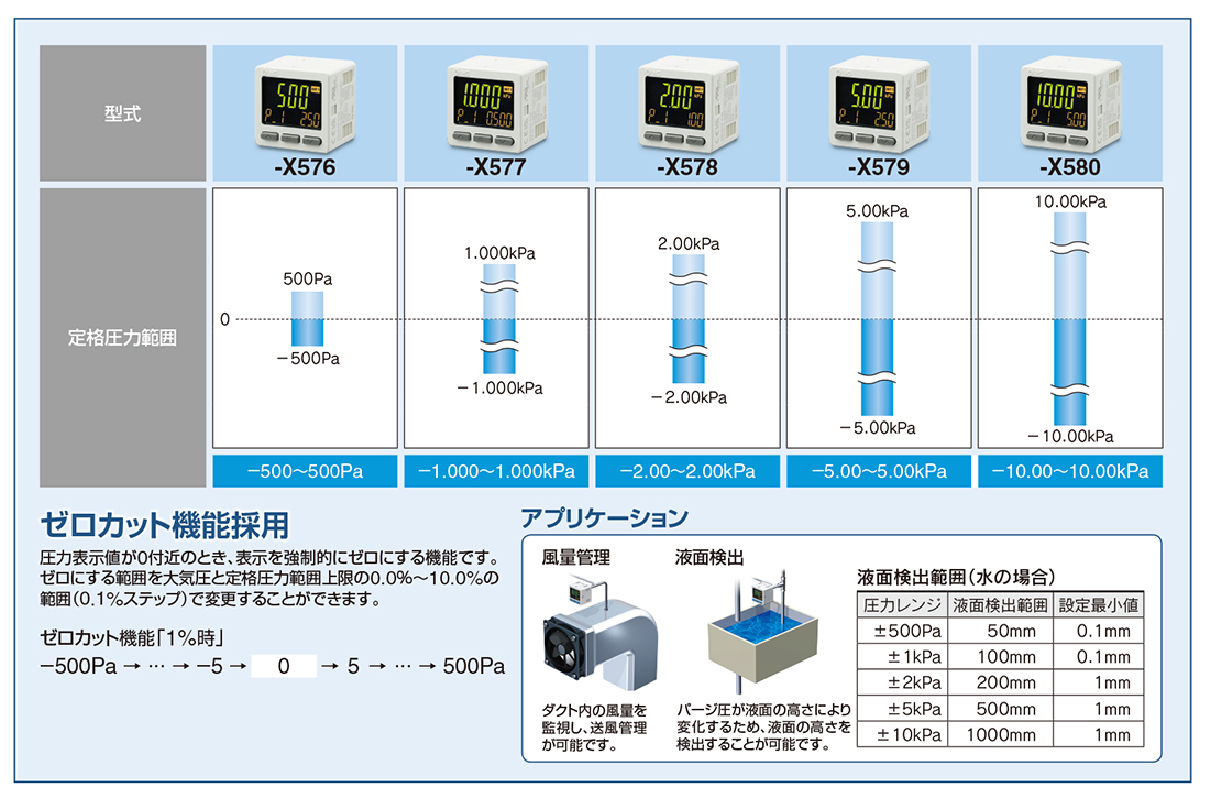 新製品情報：3画面高精度デジタル圧力スイッチ ZSE20□（F）/ISE20