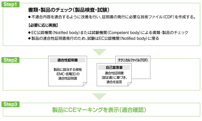 SMCでの適合性評価と自己宣言方法