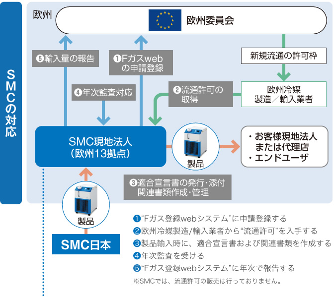 欧州Fガス規制