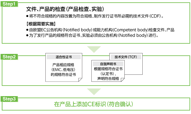 SMC的适合性评价与自我声明方法