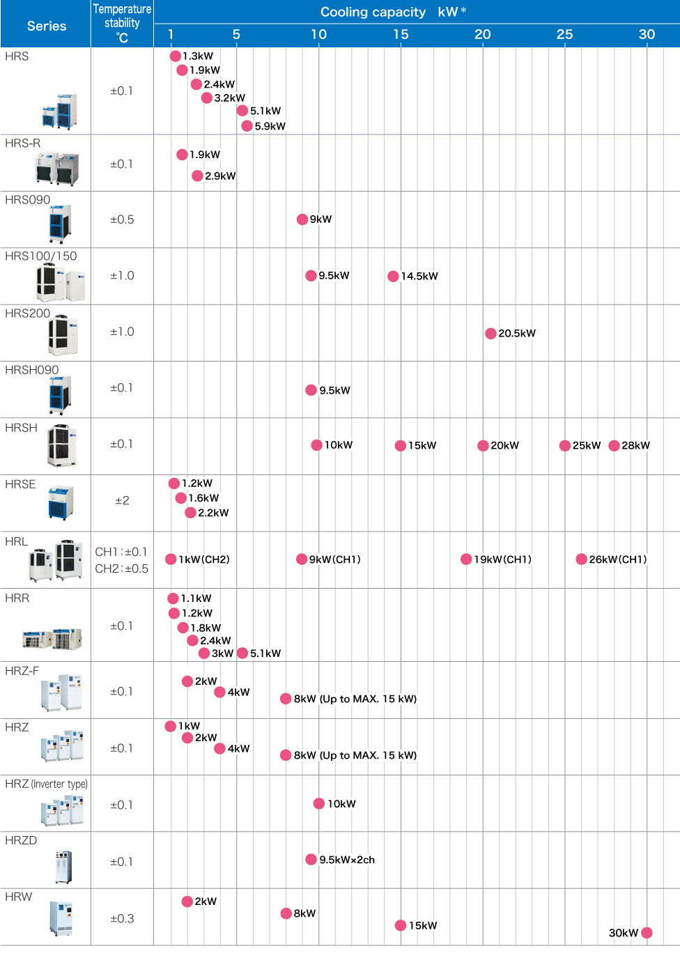 Thermo-Chiller (Circulating Fluid Temperature Controller) - Select From Temperature Range