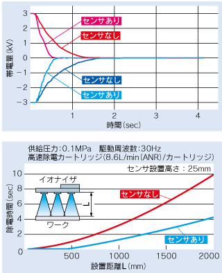 バータイプ/イオナイザシリーズ   製品特長